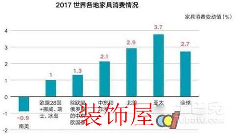 2017年全球家具消费量预计会增长2.7%